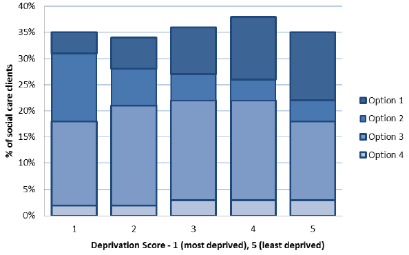 Figure 11: proportion of social care clients who chose a Self-directed Support option, less than 65, 2015-16