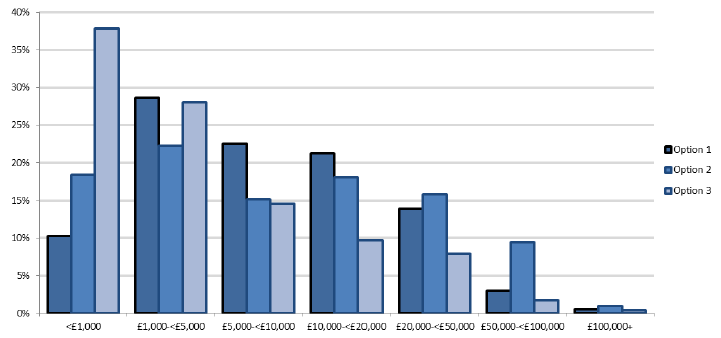 Figure 12: histograms of client gross budgets by Self-directed Support option, 2015-16