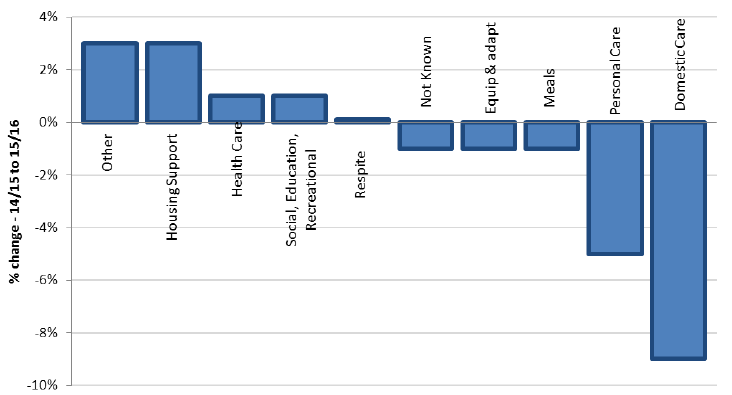 Figure 14: comparison of support needs from 2014-15 to 2015-16