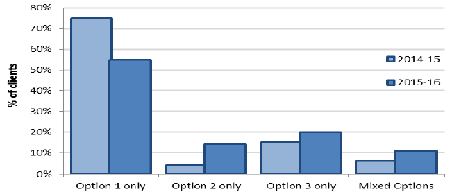 Figure 16: comparison of Self-directed Support option chosen by under 18’s (2014-15, 2015-16)