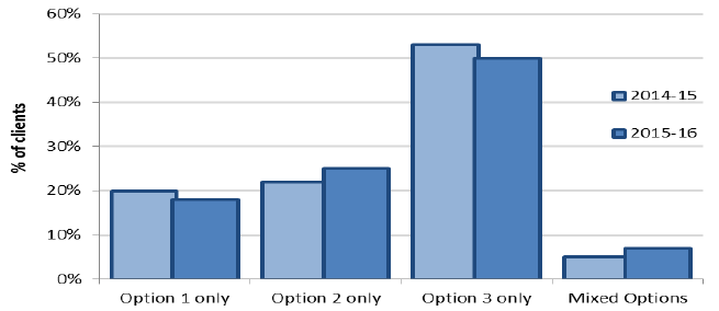 Figure 17: comparison of Self-directed Support option chosen by people aged 18-64 (2014-15, 2015-16)