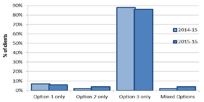 Figure 18: comparison of Self-directed Support option chosen by people aged 65+ (2014-15, 2015-16)