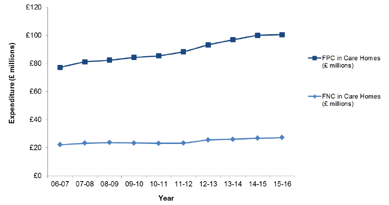 Figure 6: Estimated FPNC Expenditure in Care Homes (£ millions), 2006-07 to 2015-16