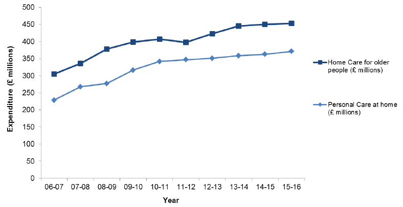Figure 7: Expenditure on Personal Care at home (£ millions), 2006-07 to 2015-16