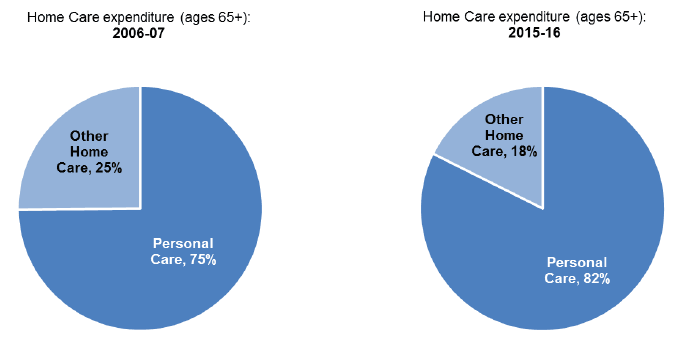 Figure 8: Personal Care expenditure as a proportion of total net expenditure on Home Care, 2006-07 to 2015-16