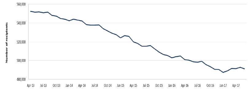 Chart 1: CTR recipients in Scotland, April 2013 to June 2017