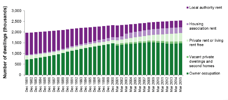 Chart 6b: Estimated stock of dwellings by tenure, 1981 to 2015