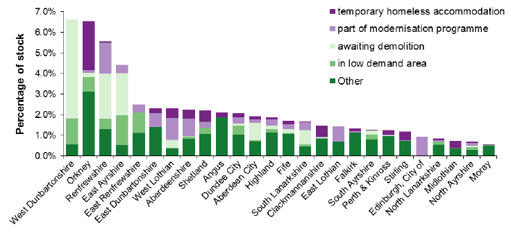 Chart 12: Vacant local authority stock as a proportion of all local authority stock, March 2017