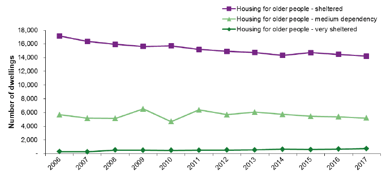 Chart 13: Provision of local authority housing for older people, 2006 to 2017