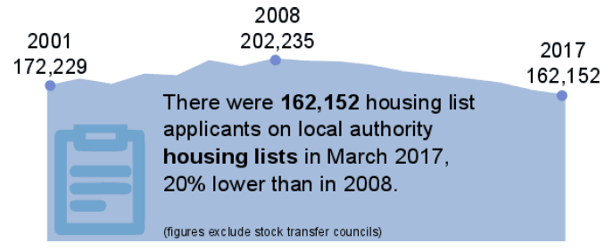Chart 18: Number of housing list applicants 