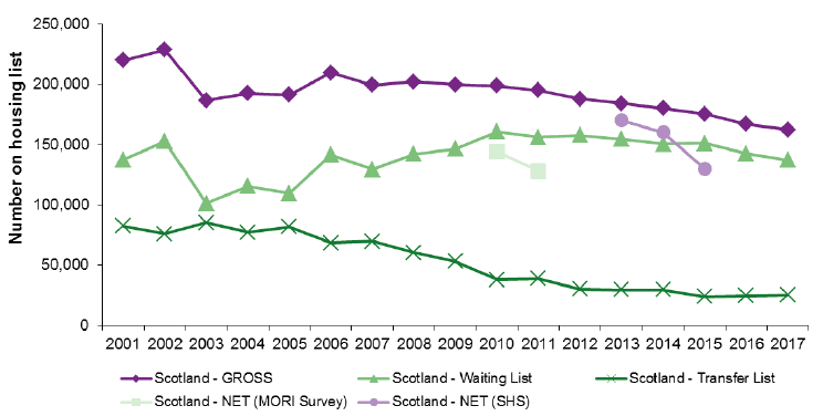 Chart 19: Applications on Housing Register, 2001 to 2017 
