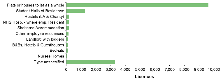 Chart 21: HMO licences in force, by type, March 2017