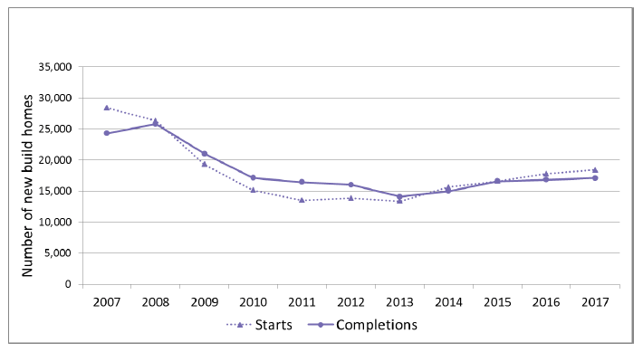 Chart 2: Annual all sector new build starts and completions, years to end March, 2007 to 2017