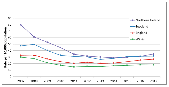 Chart 4: New house building as a rate per 10,000 population for UK countries, years to end March, 2007 to 2017