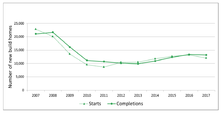 Chart 5: Annual private sector led new build starts and completions, years to end March, 2007 to 2017