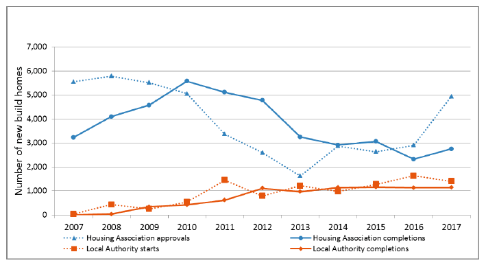 Chart 7a: Housing Association and Local Authority new build starts and completions, years to end March 2007 to 2017