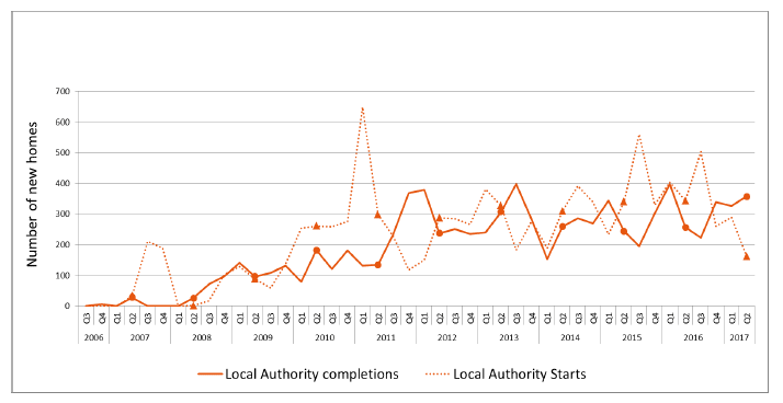 Chart 9: Quarterly new build starts and completions (Local Authority), since 2006