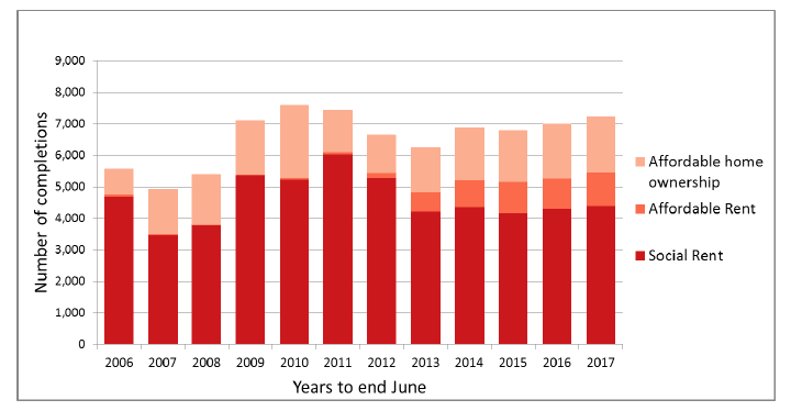 Chart 11: AHSP Completions, years to end June, 2006 to 2017