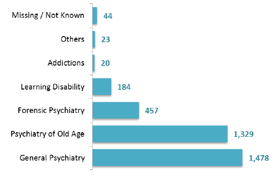 Figure 7: Number of patients (aged 18+) by consultant speciality, March 2017 Census