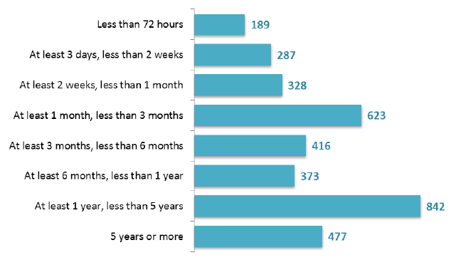 Figure 8: Days since admission, banded (adults, aged 18+), March 2017 Census