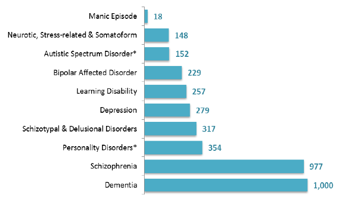 Figure 12: Number of patients (aged 18+), by mental health diagnosis, March 2017 Census