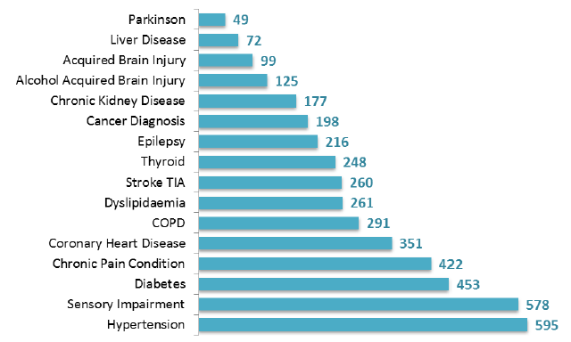 Figure 14: Number of patients (aged 18+), by physical condition (based on suite of Yes/No questions), March 2017 Census