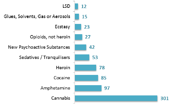 Figure 19: Number of patients (aged 18+), substances used four weeks prior to admission, March 2017 Census