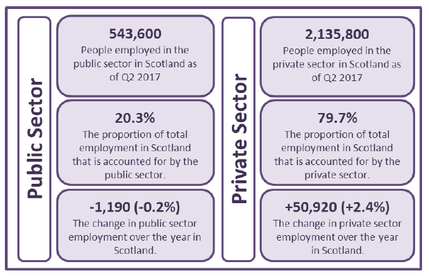 Figure 1: Public and Private Sector Employment, Scotland, Q2 2017