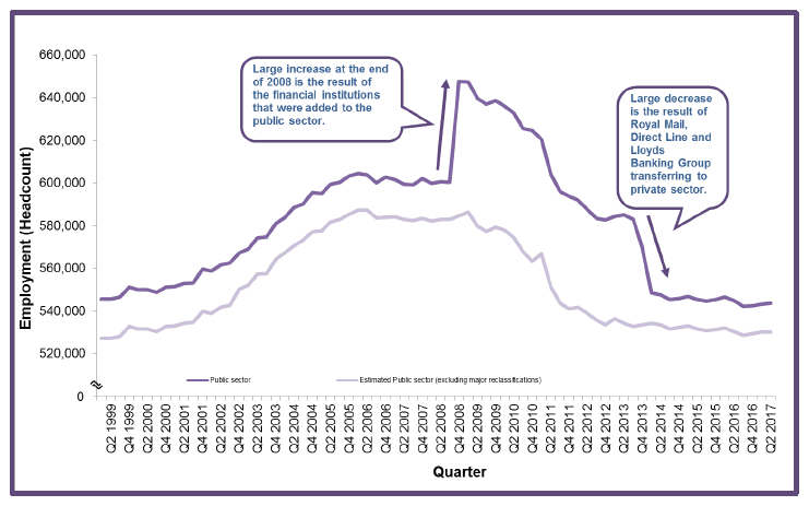 Chart 1: Public Sector Employment in Scotland, Headcount, Q1 1999 - Q2 2017, non-seasonally adjusted