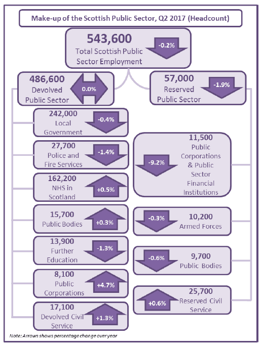 Figure 2: Make-up of the Scottish Public Sector, Q2 2017, Headcount