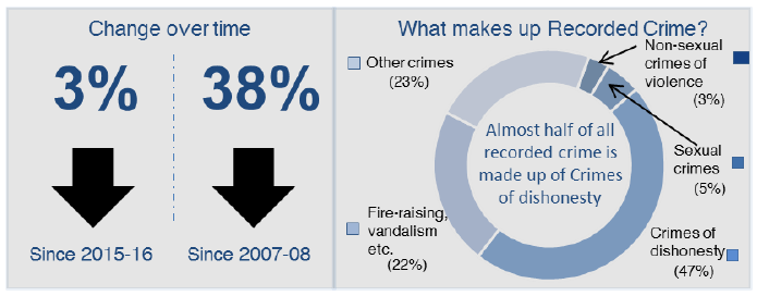 Total Recorded Crime