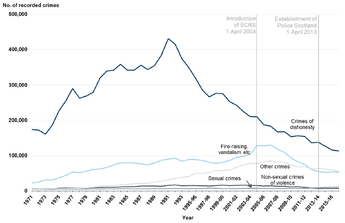 Chart 2: Crimes recorded by the police by crime group, 1971 to 1994 then 1995-96 to 2016-17