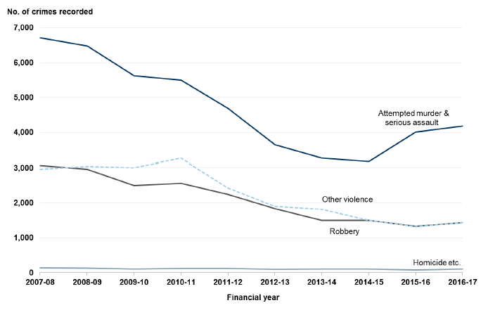 Chart 7: Non-sexual crimes of violence in Scotland, 2007-08 to 2016-17