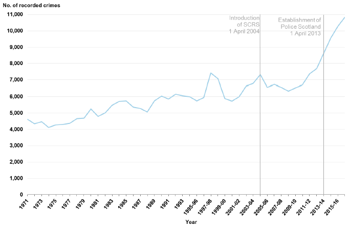 Chart 8: Sexual crimes recorded by the police, 1971 to 1994 then 1995‑96 to 2016-17