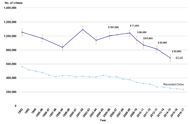 Chart 19: Overall number of crimes in Scotland - Police Recorded Crime and the SCJS , 1992 to 2016-17