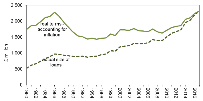 Chart 1: Trend in outstanding bank debt since 1980, both in current and real terms.