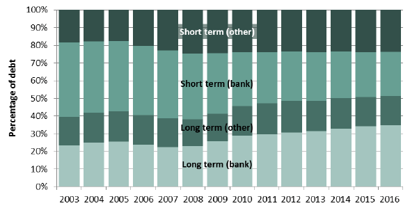 Chart 2: Proportion of outstanding debt by type, 2003 to 2016