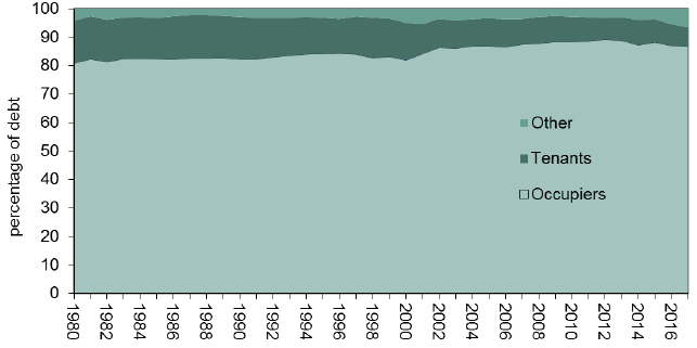 Chart 3: Bank loans by recipient type, 1980 to 2017