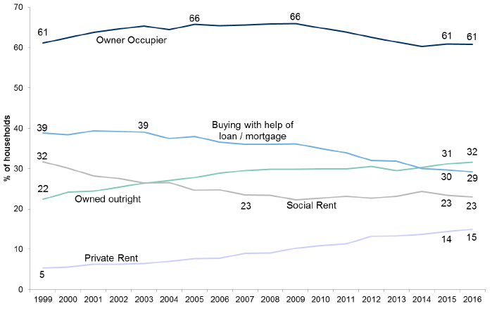 Figure 3.1: Tenure of household by year