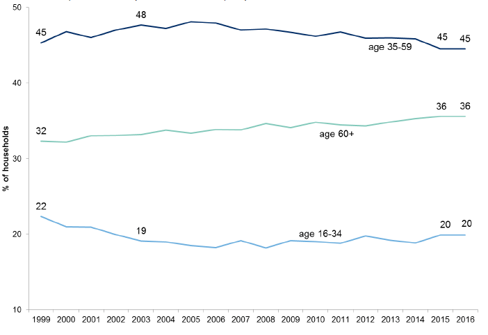 Figure 3.2: Households by age of highest income householder, 1999 to 2016