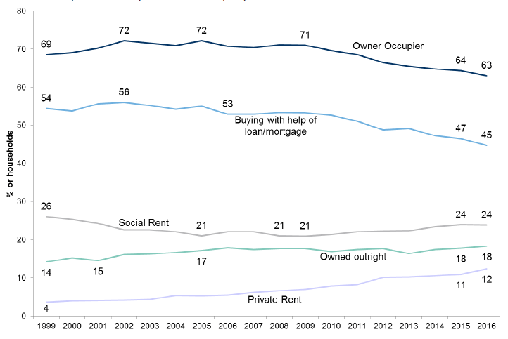 Figure 3.4: Tenure of households by year (HIH aged 35 to 59)