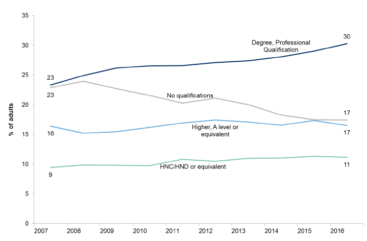 Figure 5.2: Highest level of qualifications held by adults over time