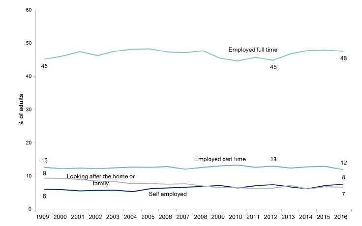 Figure 5.5: Current economic situation of adults of working age by year