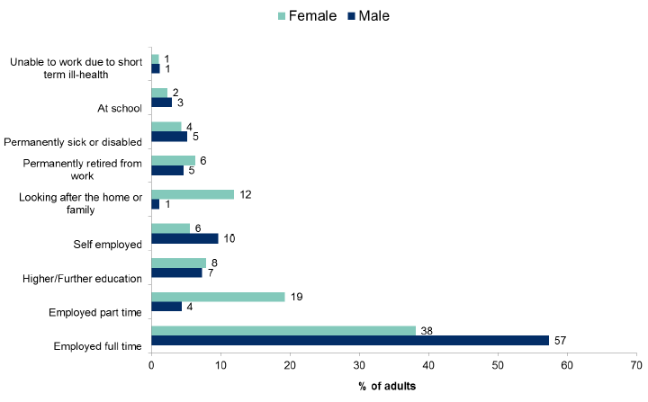 Figure 5.6: Current economic situation of adults of 16-64 year olds by gender