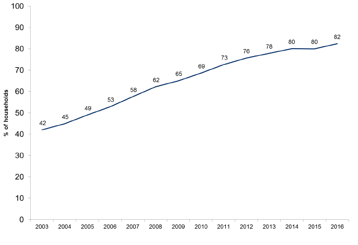 Figure 7.1: Households with home internet access by year