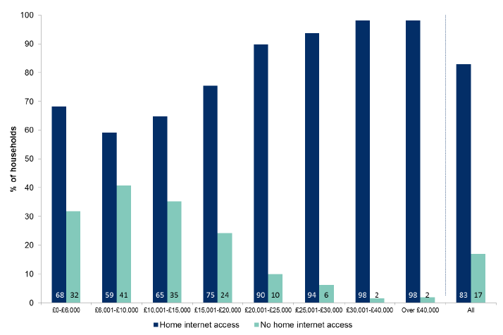 Figure 7.2: Households with home internet access by net annual household income