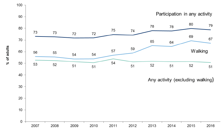 Figure 8.2: Participation in physical activity and sport in the last four weeks