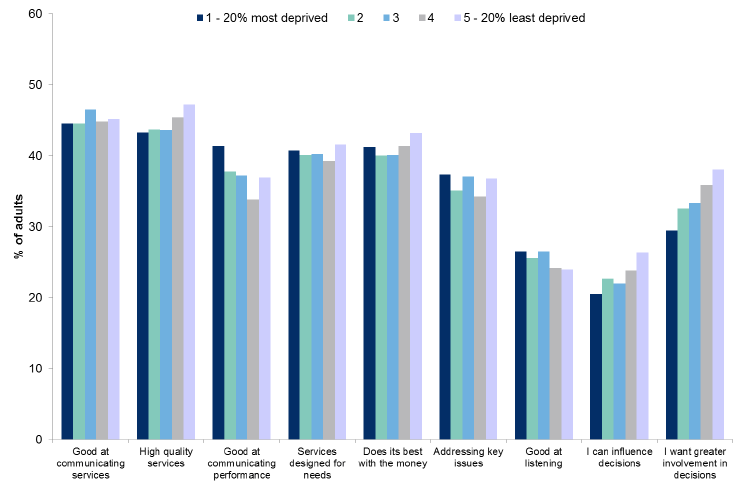 Figure 9.4: Percentage agreeing with various statements about local council services by Scottish Index of Multiple Deprivation (SIMD)