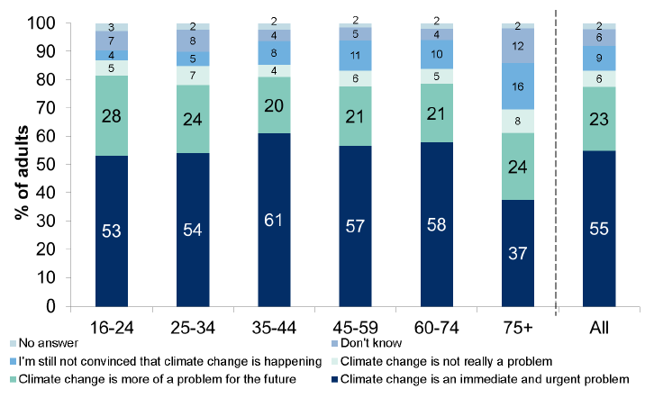 Figure 10.1: Perceived immediacy of the problem of climate change by age