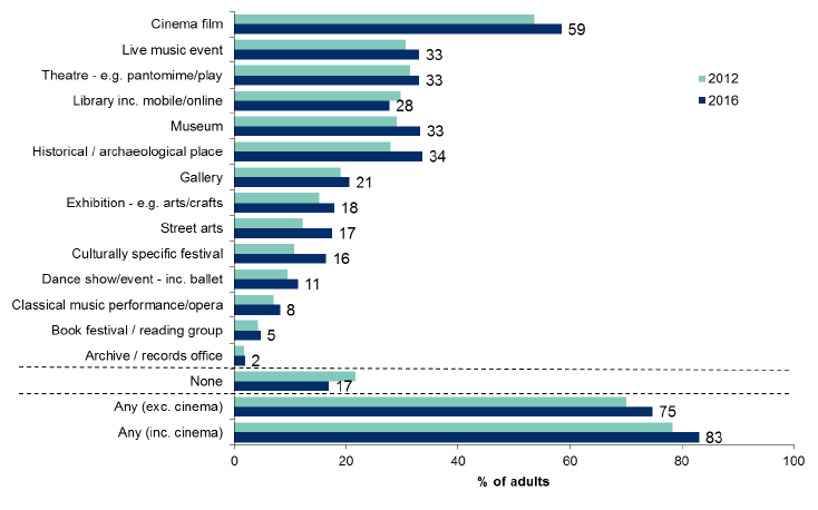 Figure 12.2: Attendance at cultural events and visiting places of culture in the last 12 months